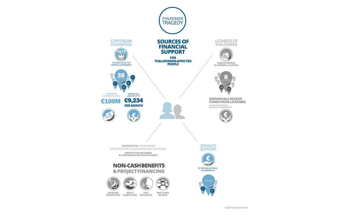 Sources of financial support